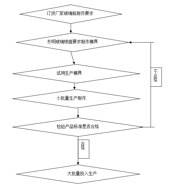 玻璃瓶制作前期工序